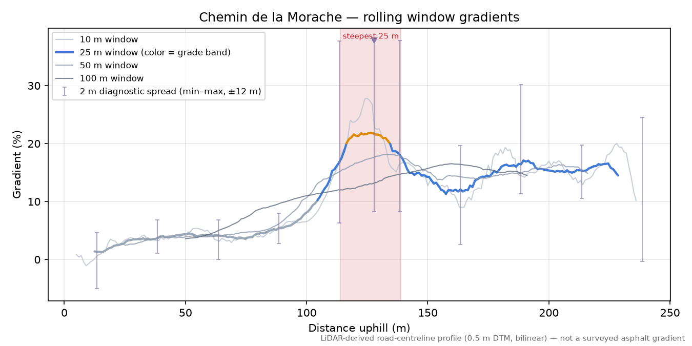 Chemin de la Morache rolling gradient profile