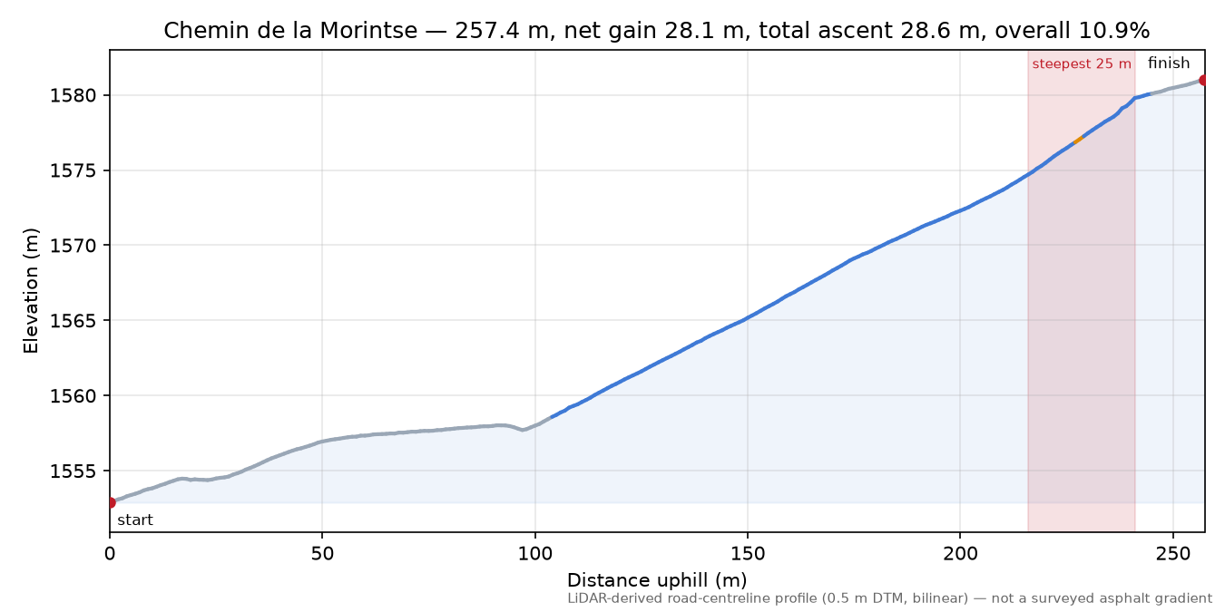 Chemin de la Morintse elevation profile