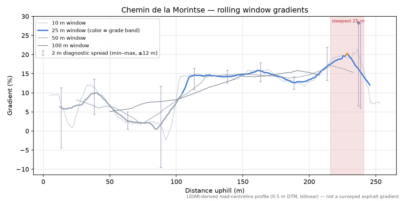 Chemin de la Morintse rolling gradient profile