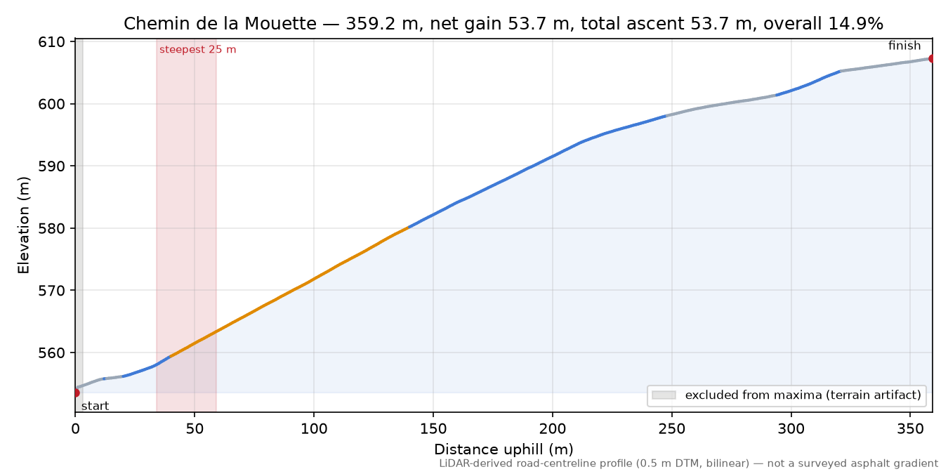 Chemin de la Mouette elevation profile