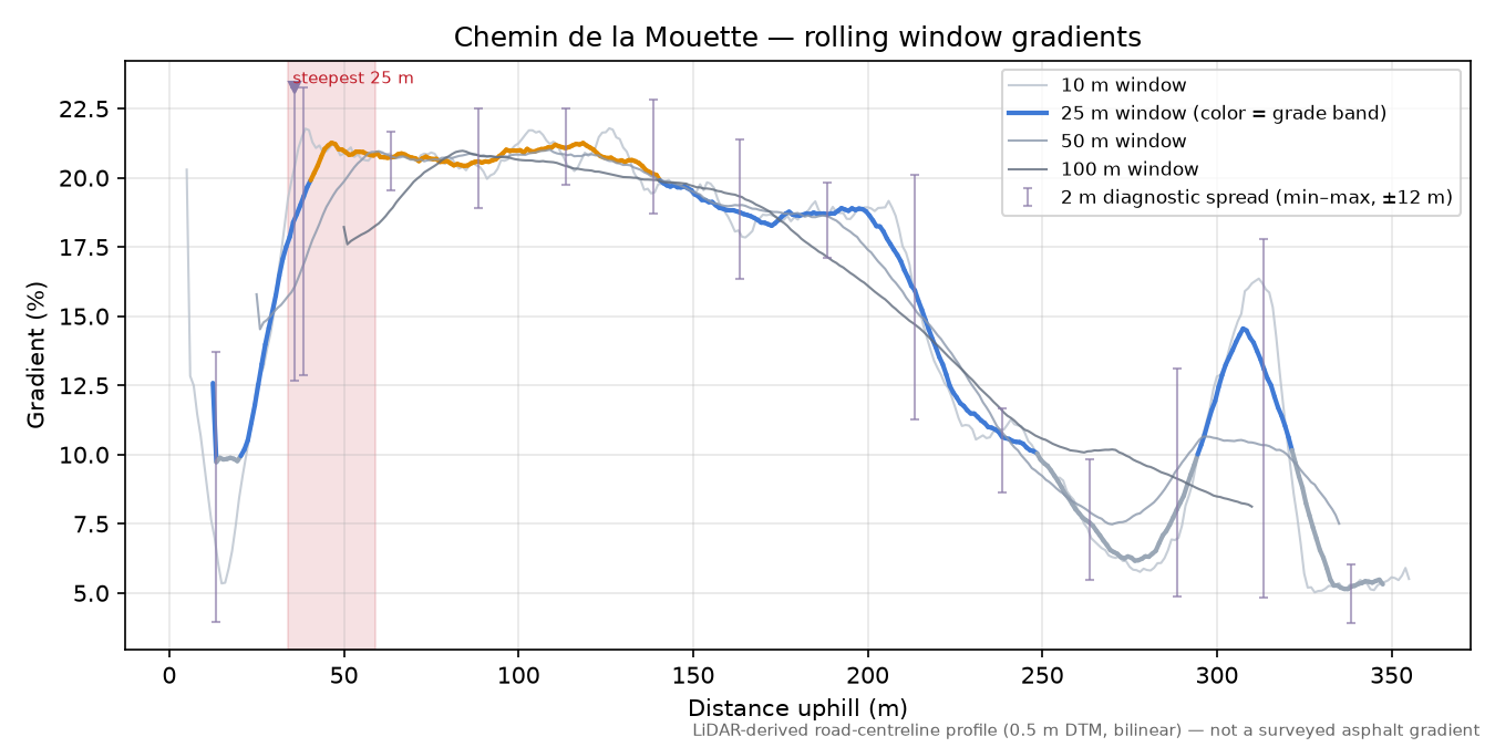 Chemin de la Mouette rolling gradient profile