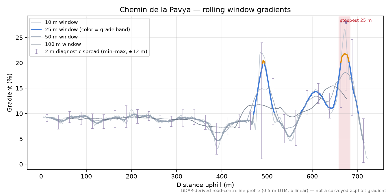 Chemin de la Pavya rolling gradient profile