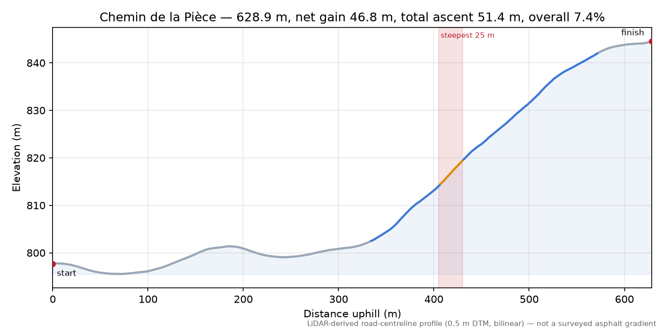 Chemin de la Pièce elevation profile