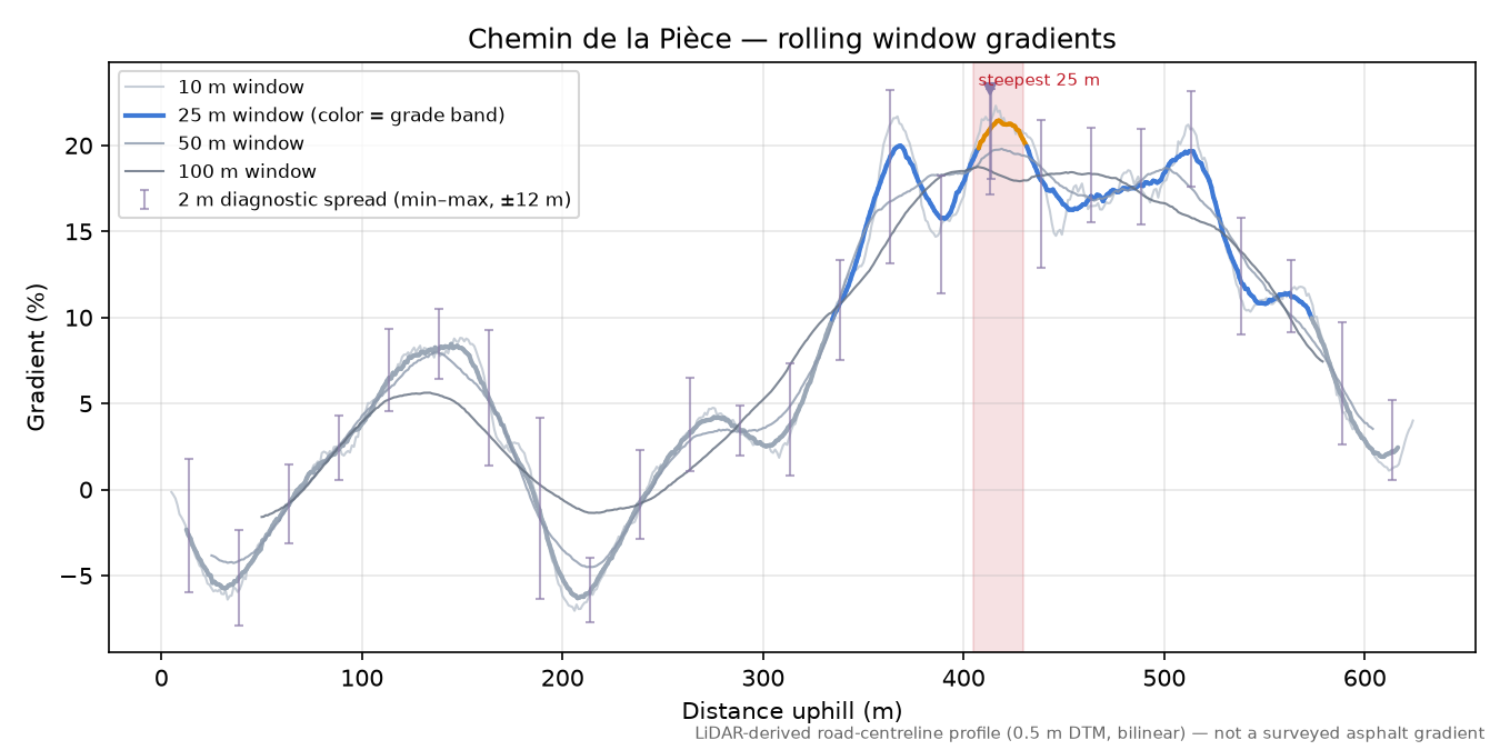 Chemin de la Pièce rolling gradient profile