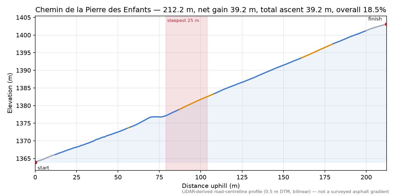 Chemin de la Pierre des Enfants elevation profile