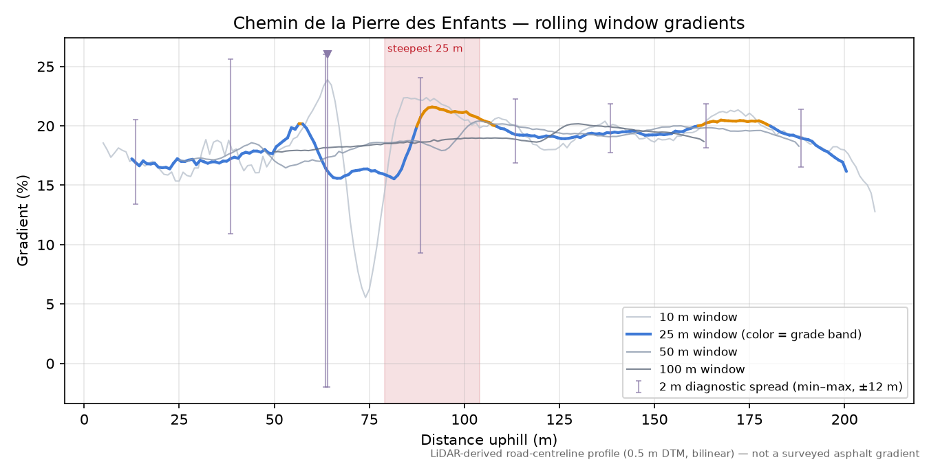 Chemin de la Pierre des Enfants rolling gradient profile