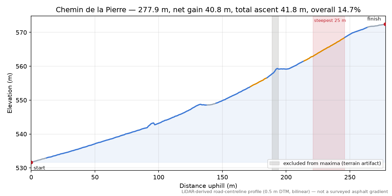 Chemin de la Pierre elevation profile