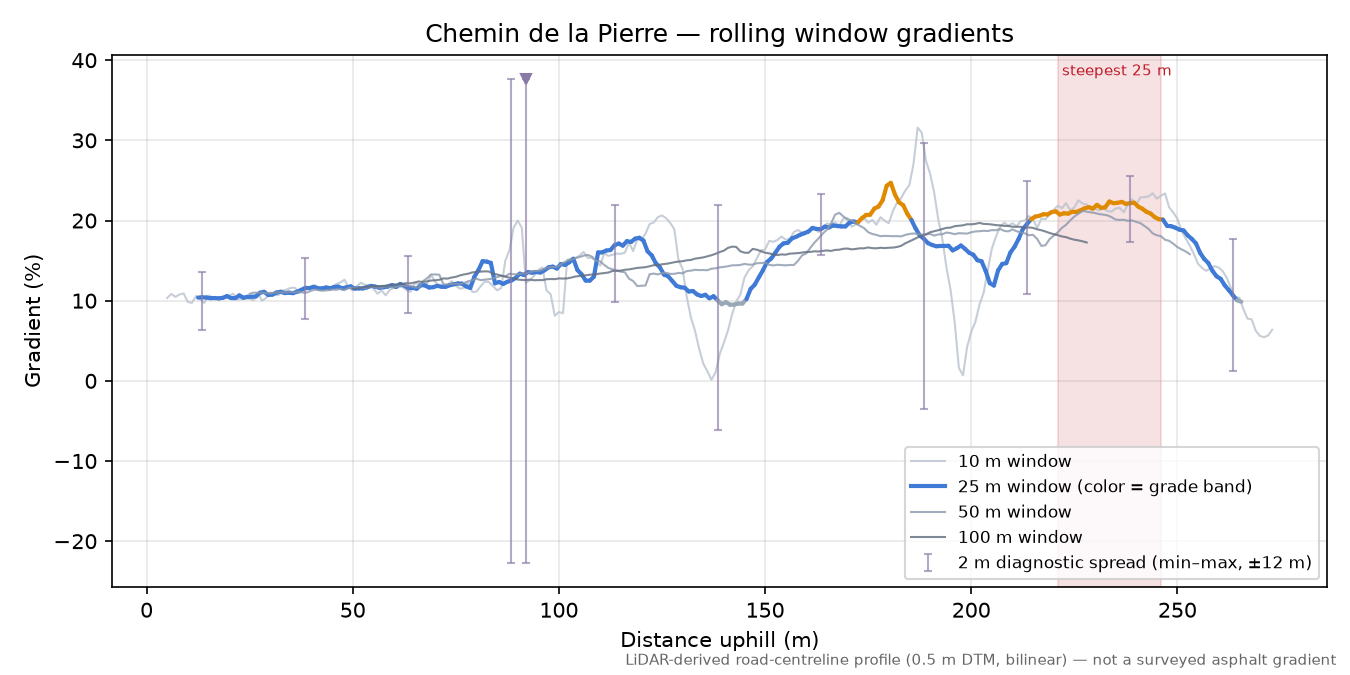 Chemin de la Pierre rolling gradient profile