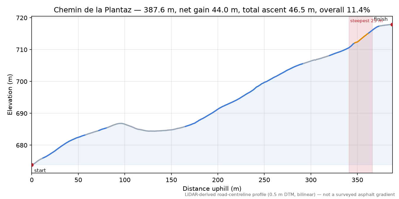 Chemin de la Plantaz elevation profile