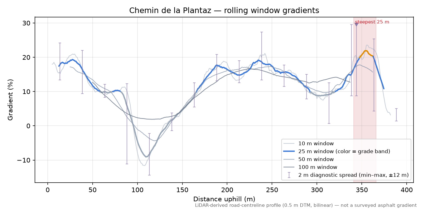 Chemin de la Plantaz rolling gradient profile