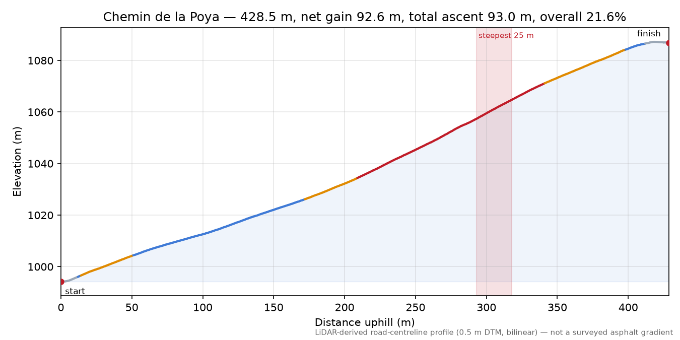 Chemin de la Poya elevation profile