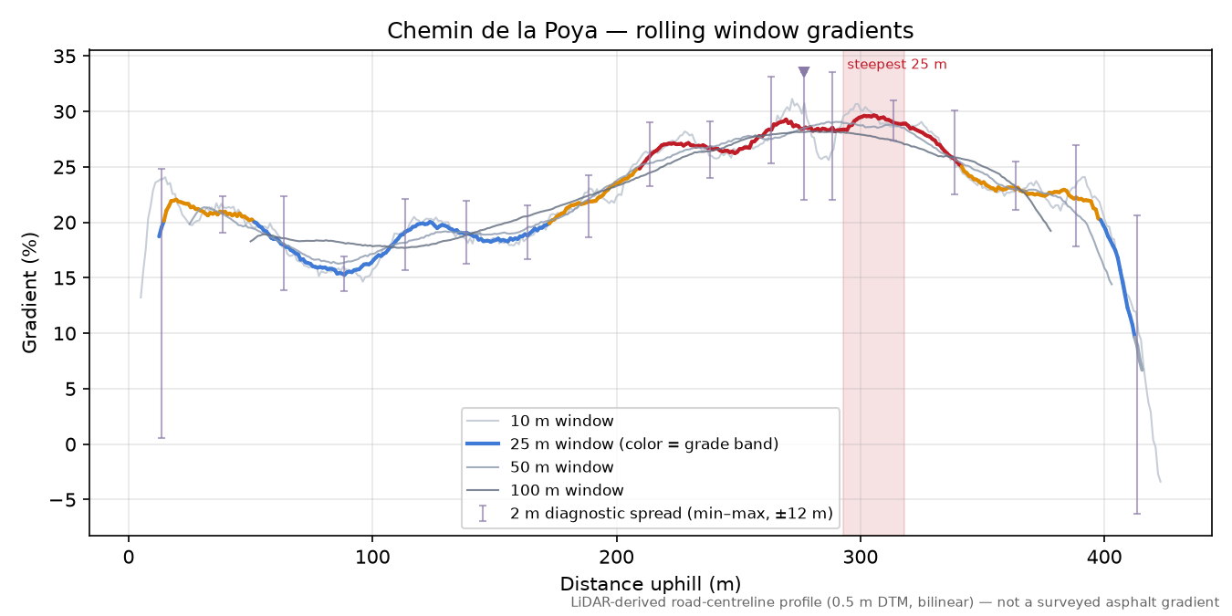Chemin de la Poya rolling gradient profile