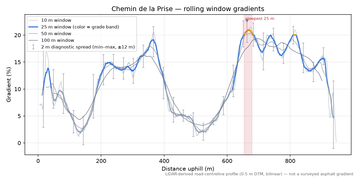 Chemin de la Prise rolling gradient profile