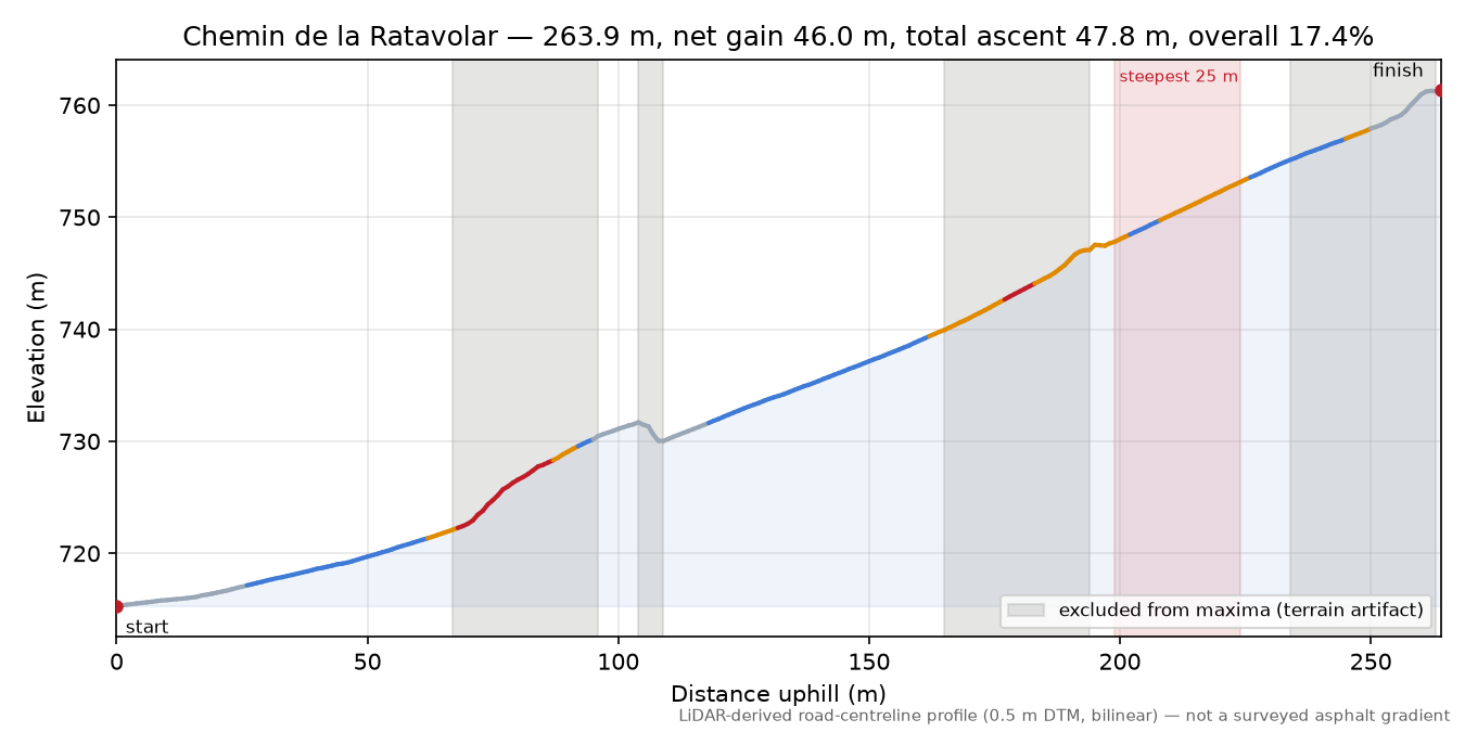 Chemin de la Ratavolar elevation profile