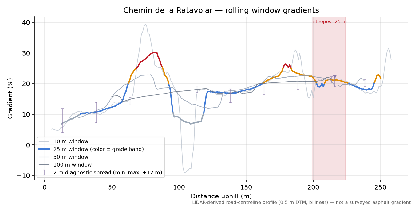 Chemin de la Ratavolar rolling gradient profile