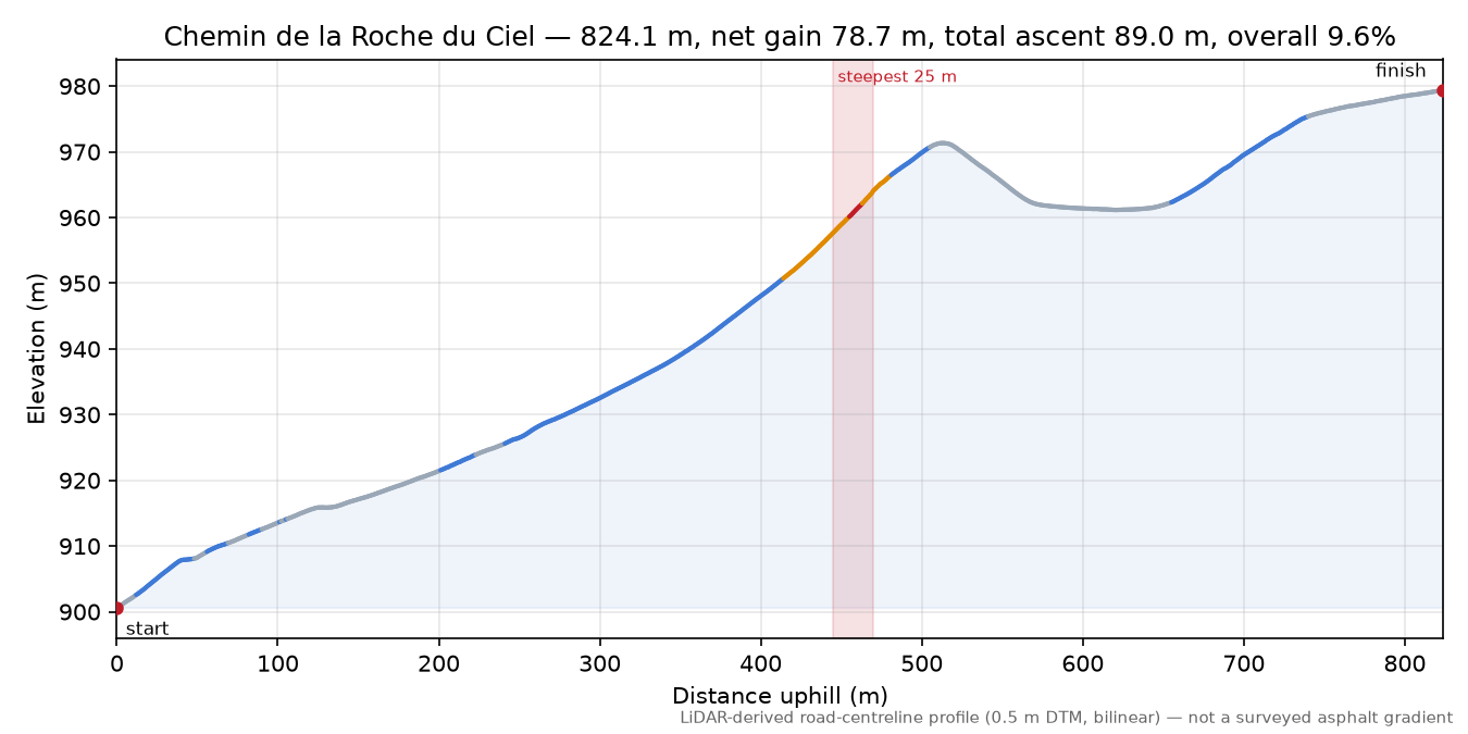 Chemin de la Roche du Ciel elevation profile