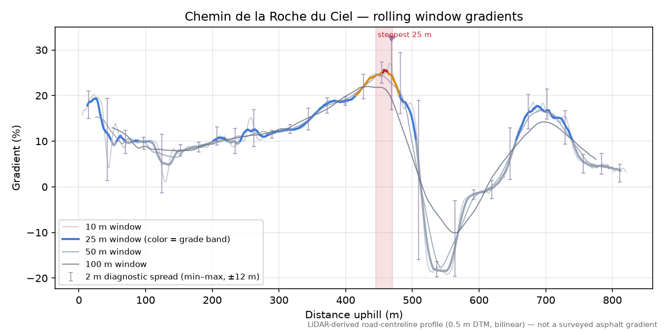 Chemin de la Roche du Ciel rolling gradient profile