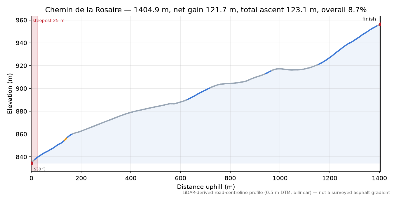 Chemin de la Rosaire elevation profile