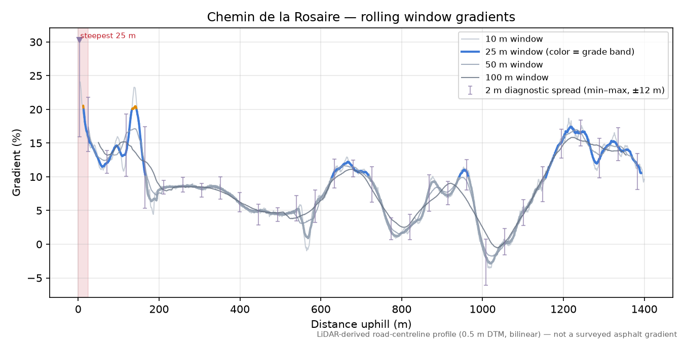 Chemin de la Rosaire rolling gradient profile