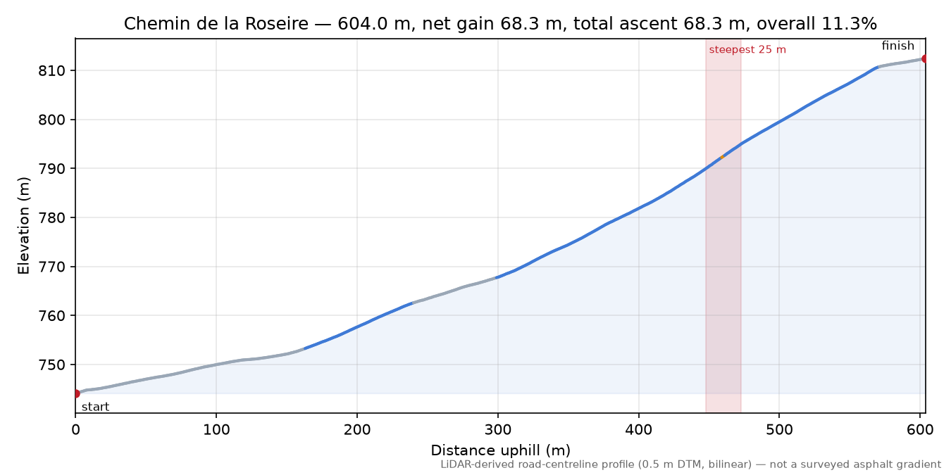 Chemin de la Roseire elevation profile