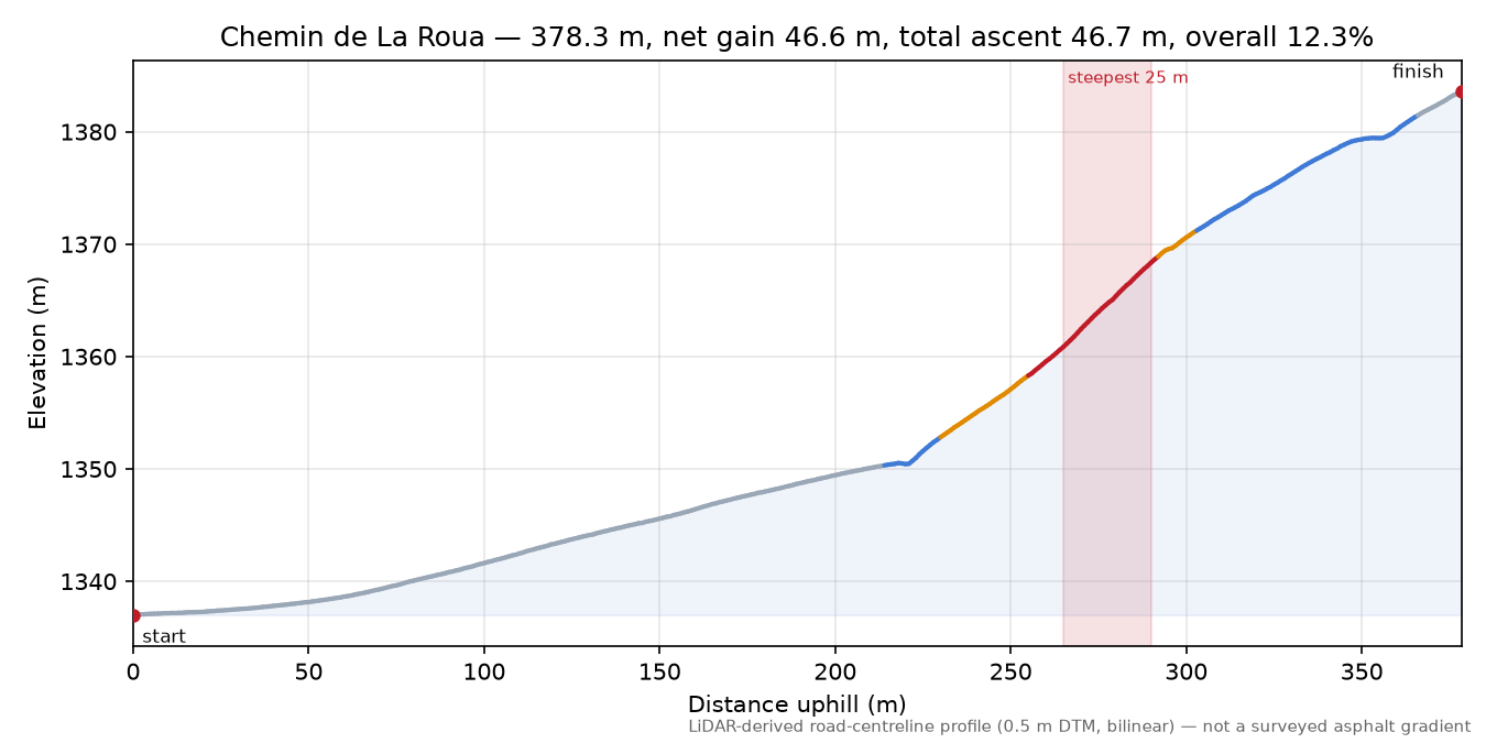 Chemin de La Roua elevation profile