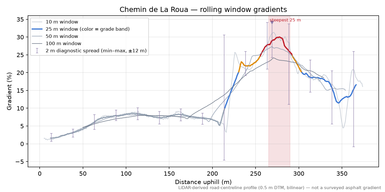 Chemin de La Roua rolling gradient profile