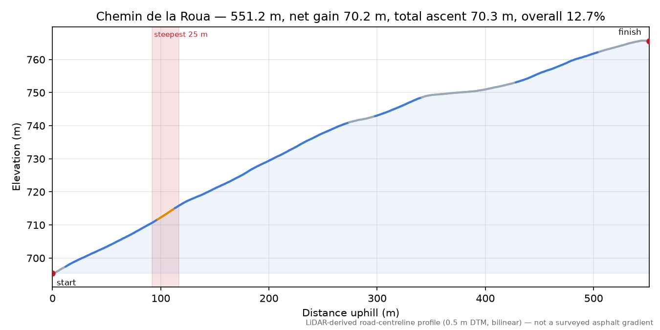 Chemin de la Roua elevation profile