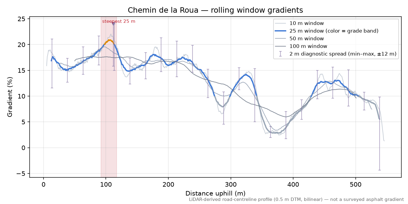 Chemin de la Roua rolling gradient profile