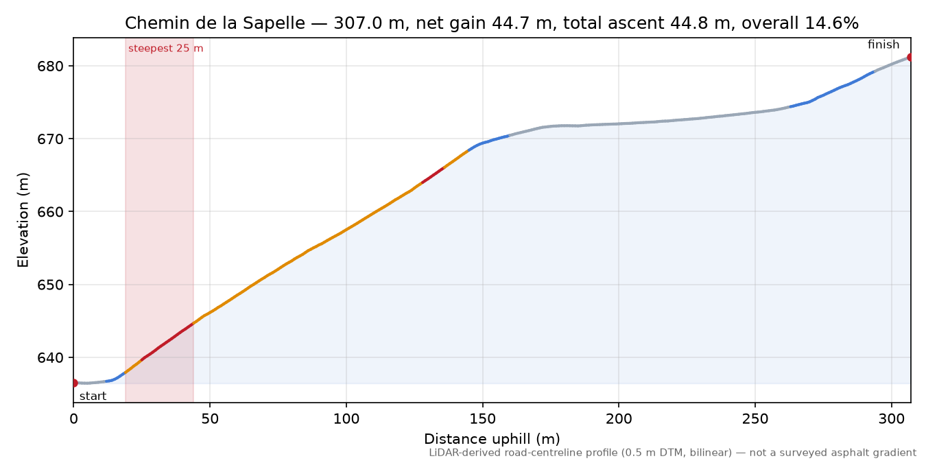 Chemin de la Sapelle elevation profile