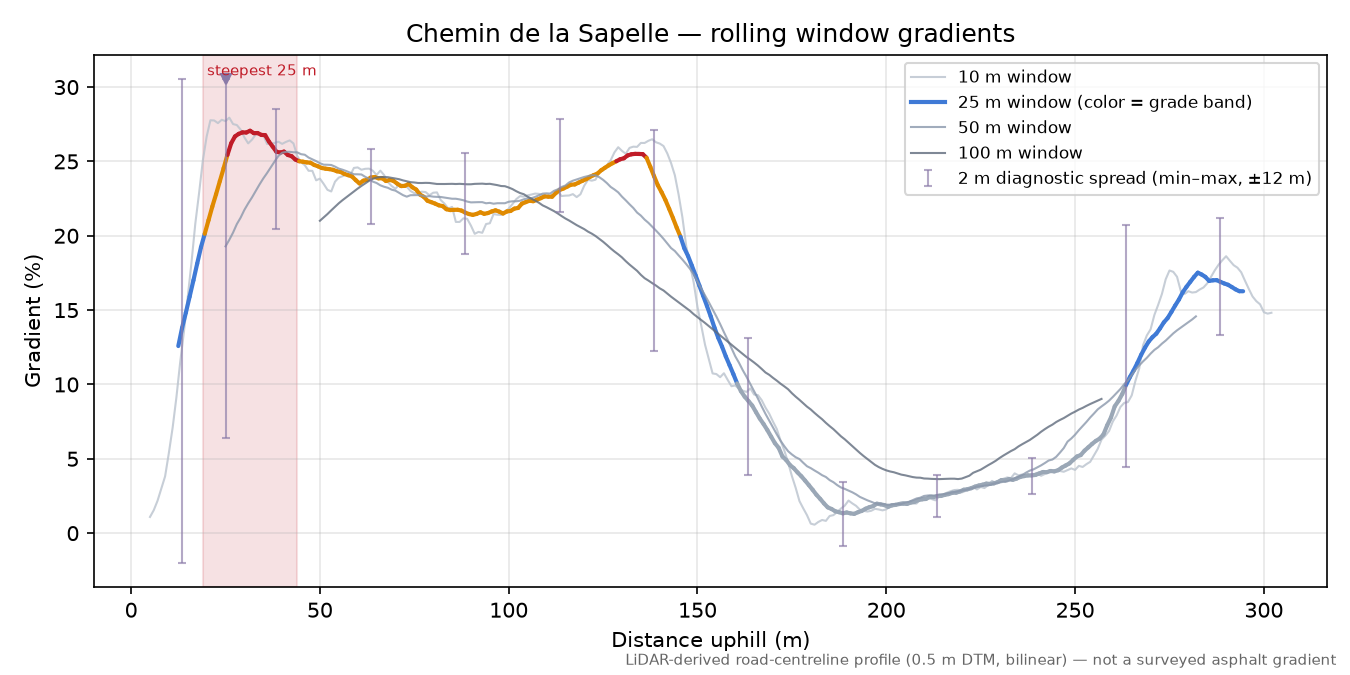 Chemin de la Sapelle rolling gradient profile