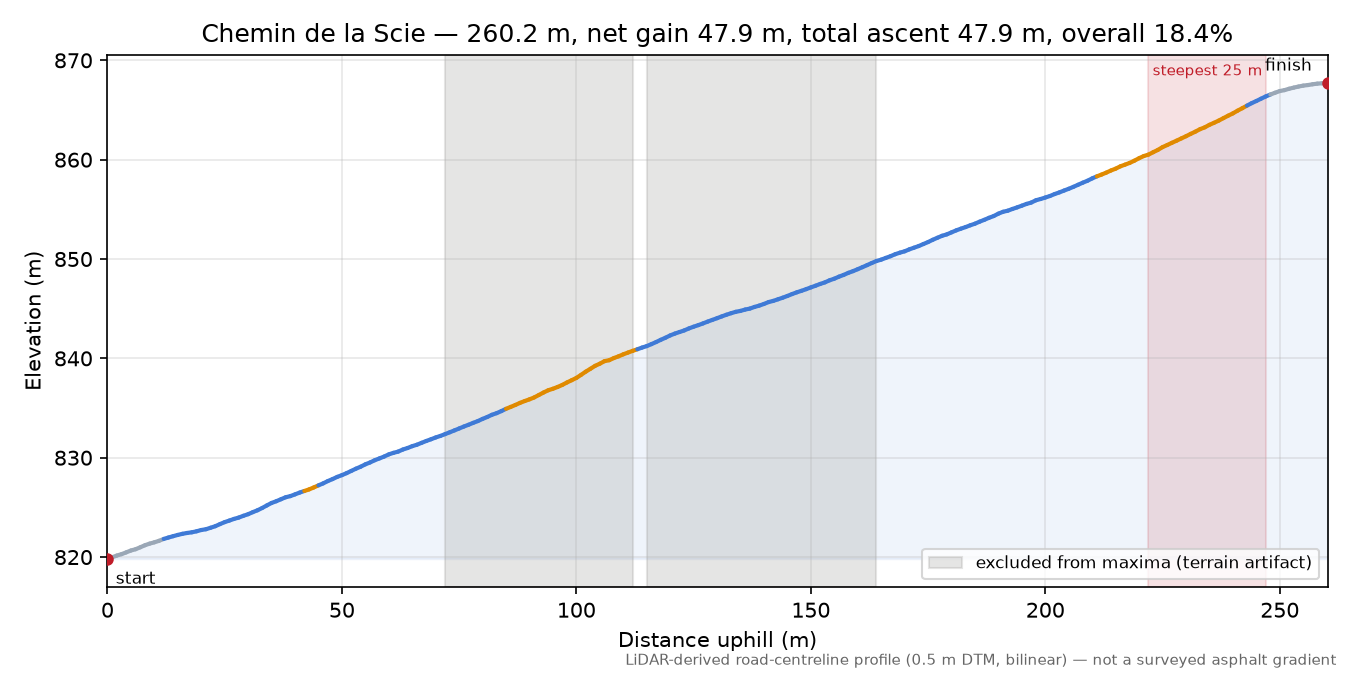 Chemin de la Scie elevation profile