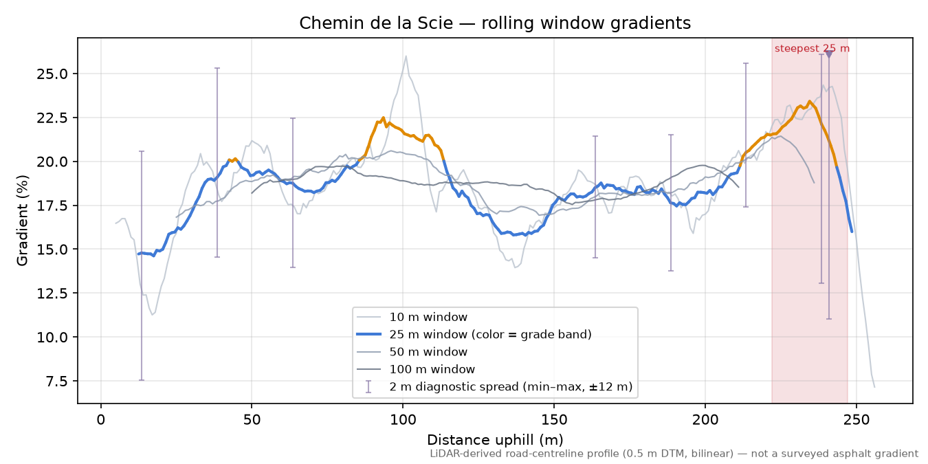 Chemin de la Scie rolling gradient profile