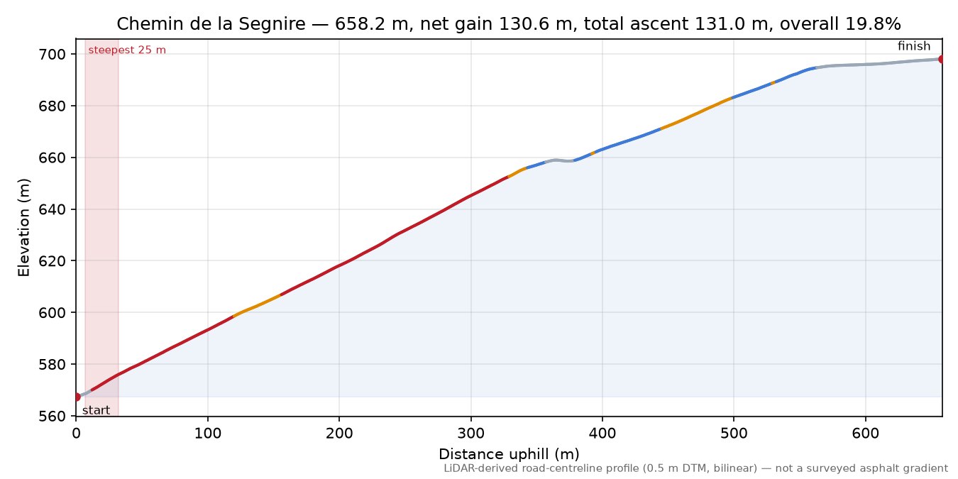 Chemin de la Segnire elevation profile