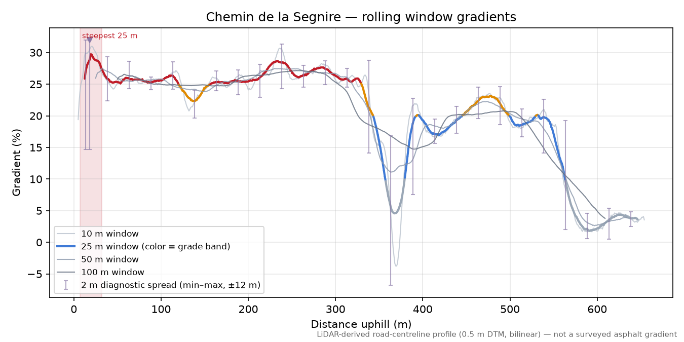 Chemin de la Segnire rolling gradient profile