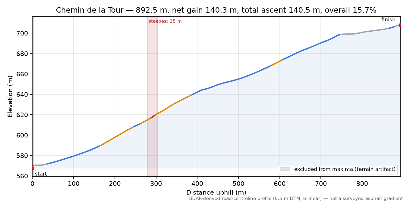 Chemin de la Tour elevation profile