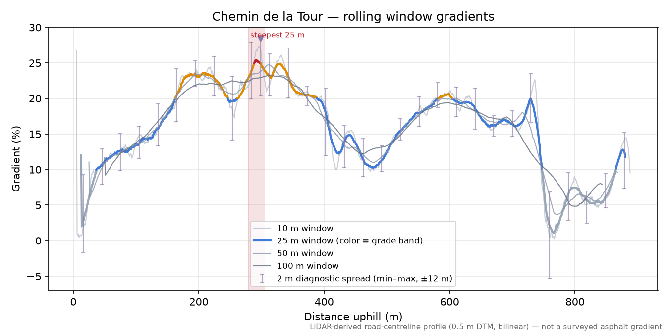 Chemin de la Tour rolling gradient profile