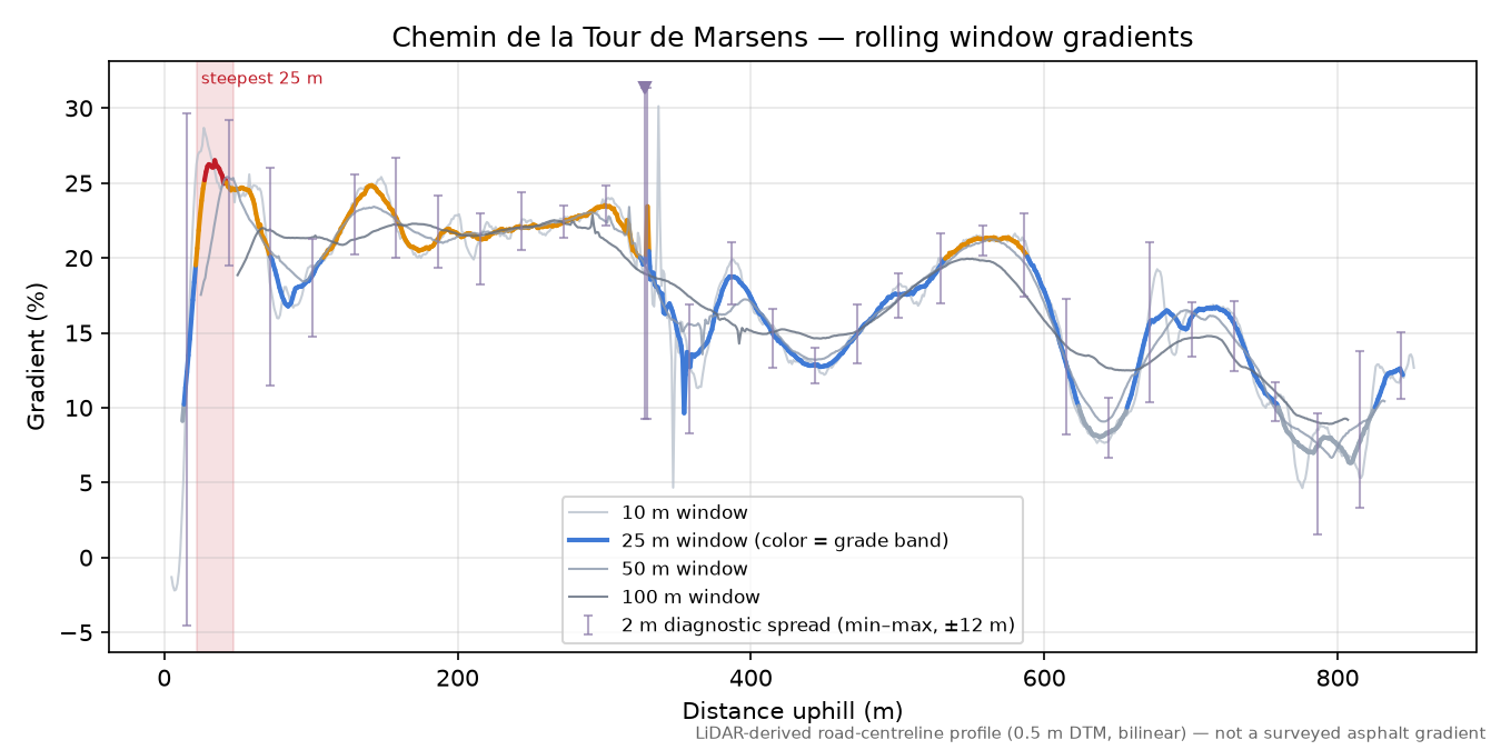 Chemin de la Tour de Marsens rolling gradient profile