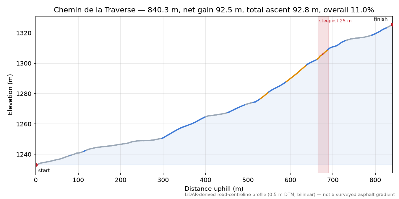 Chemin de la Traverse elevation profile