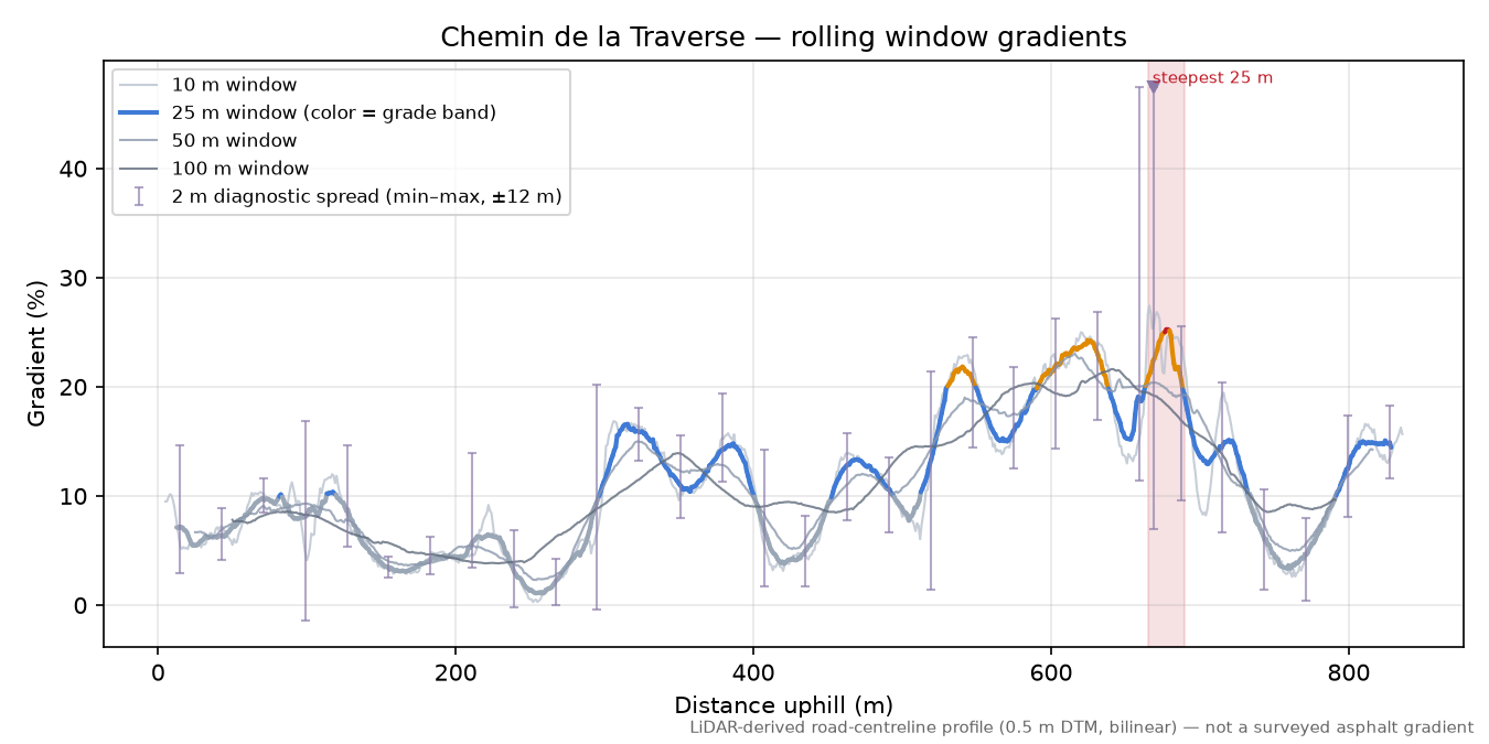 Chemin de la Traverse rolling gradient profile