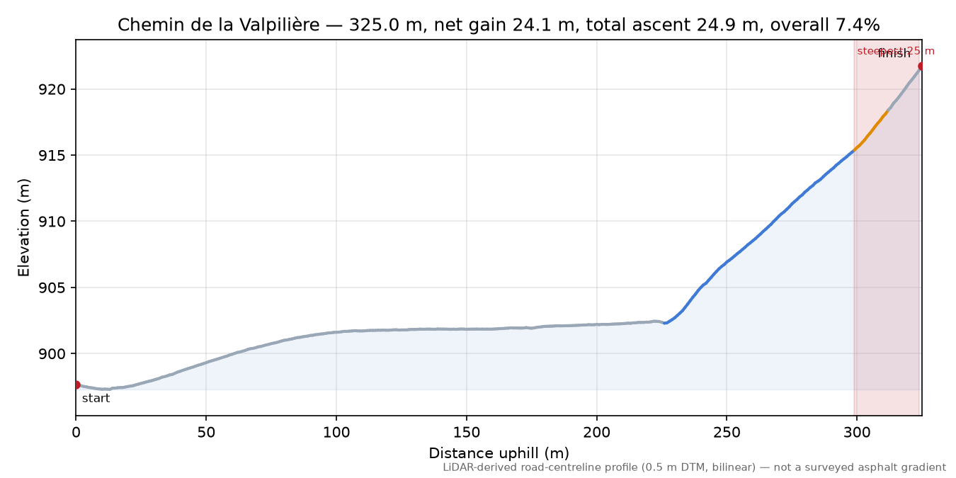 Chemin de la Valpilière elevation profile