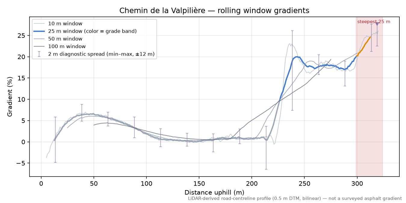 Chemin de la Valpilière rolling gradient profile
