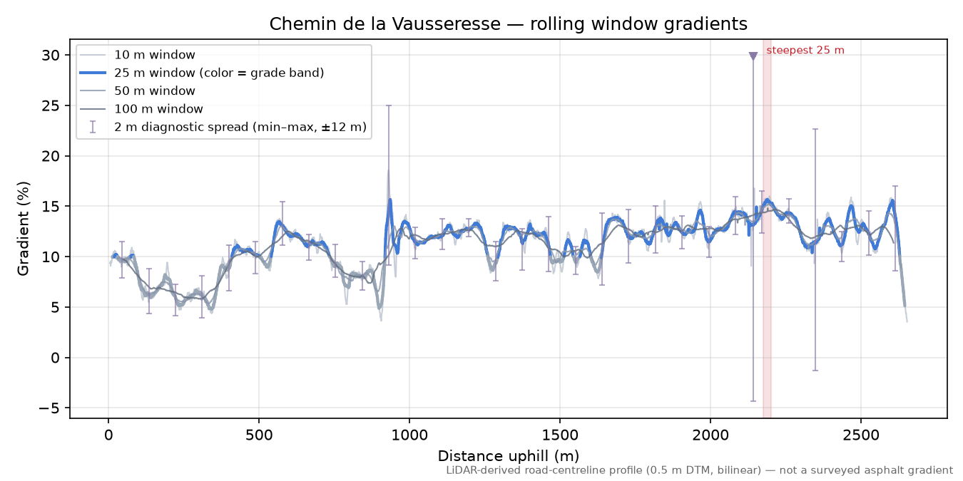 Chemin de la Vausseresse rolling gradient profile