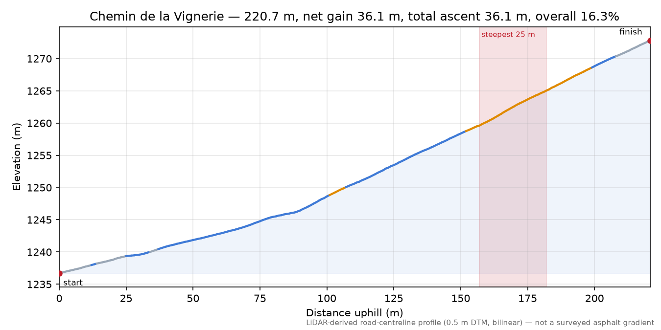 Chemin de la Vignerie elevation profile
