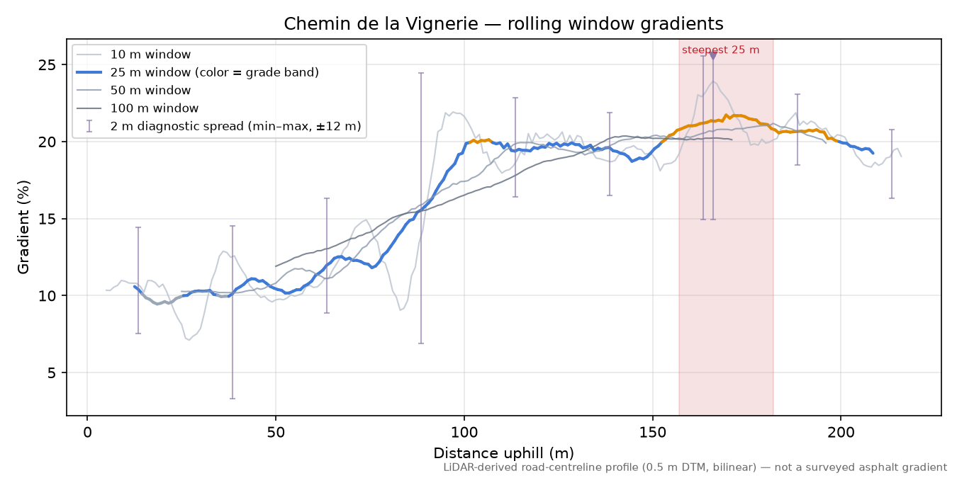 Chemin de la Vignerie rolling gradient profile