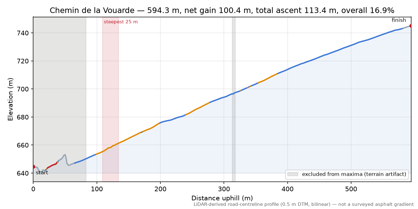 Chemin de la Vouarde elevation profile