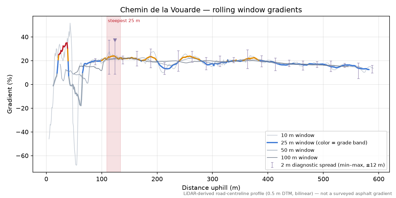 Chemin de la Vouarde rolling gradient profile