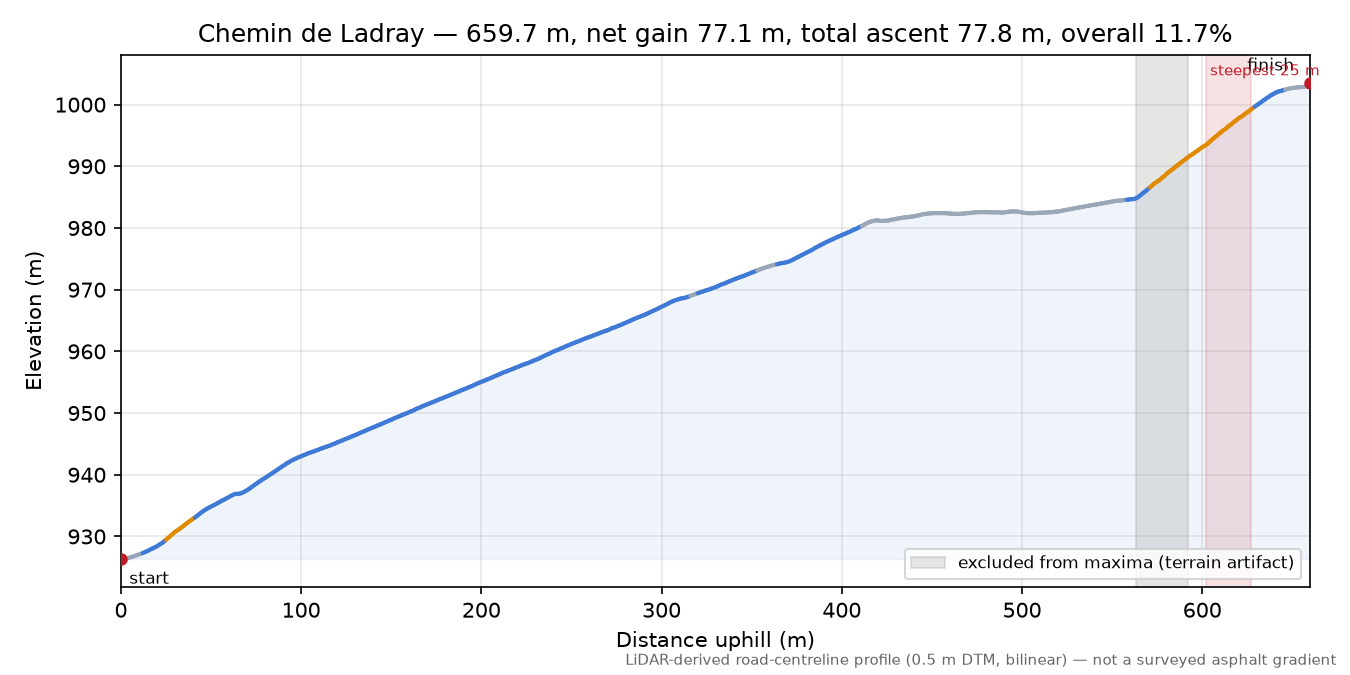 Chemin de Ladray elevation profile