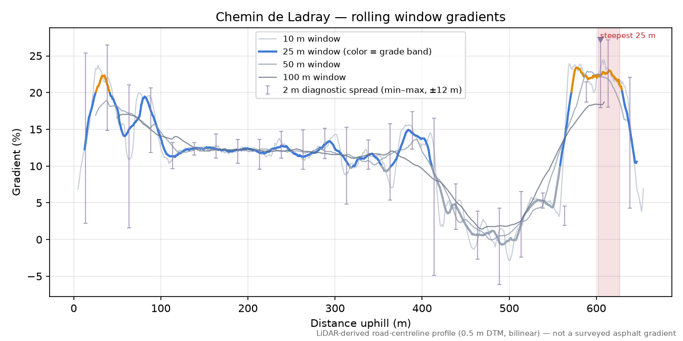Chemin de Ladray rolling gradient profile