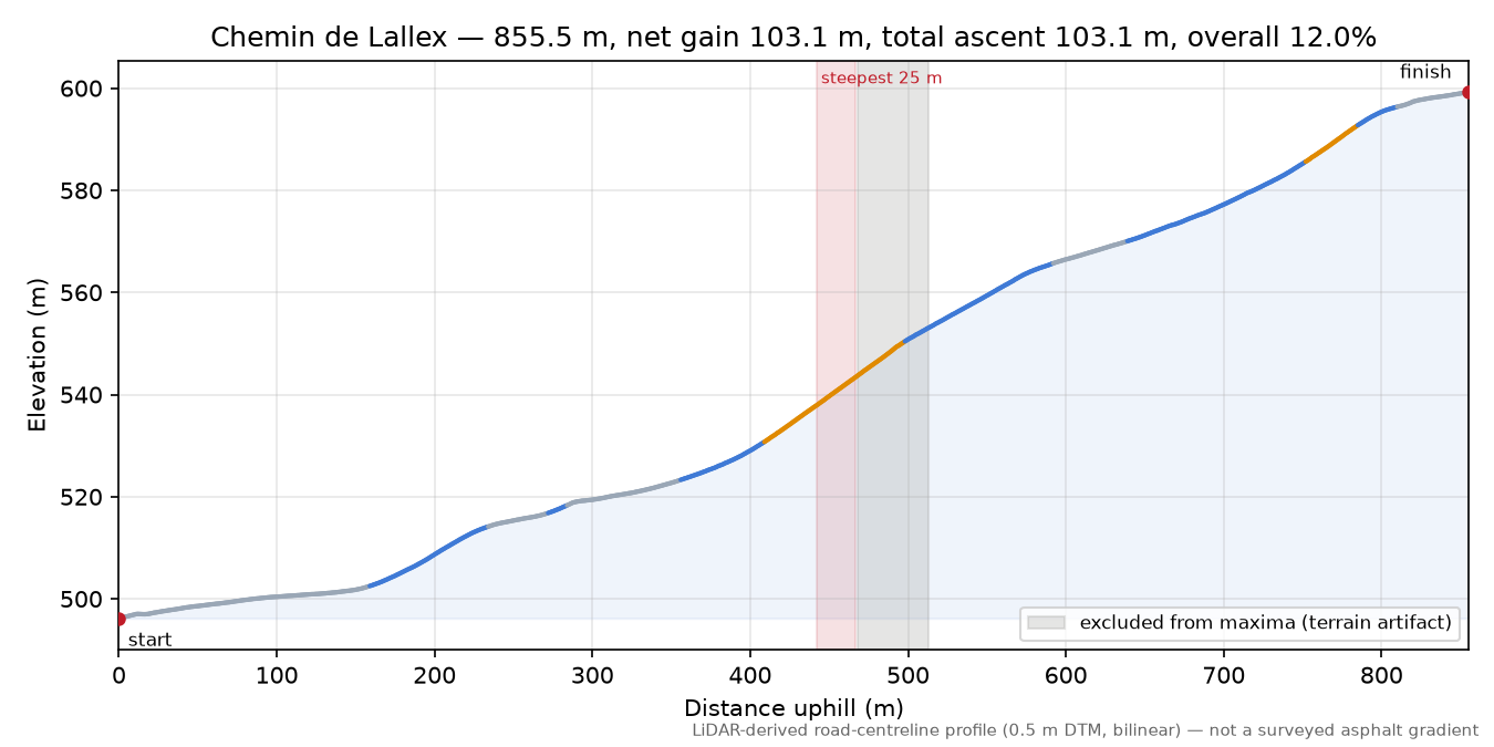 Chemin de Lallex elevation profile