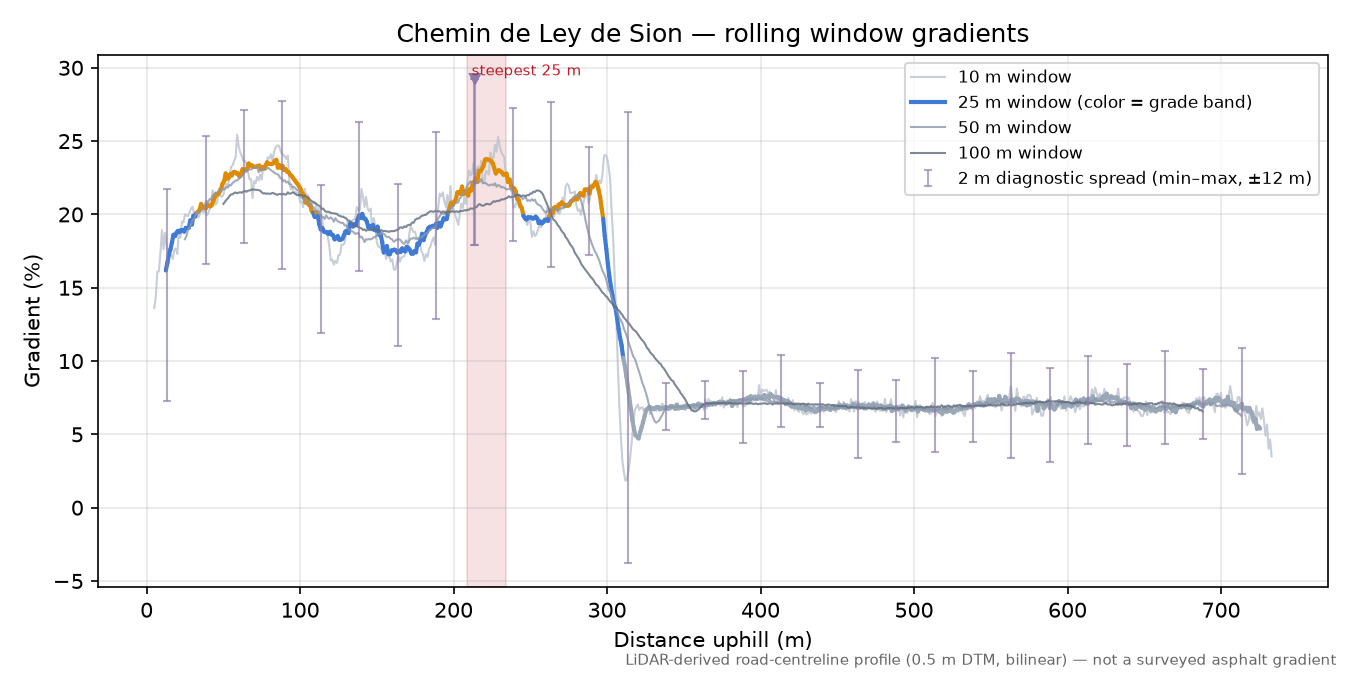 Chemin de Ley de Sion rolling gradient profile